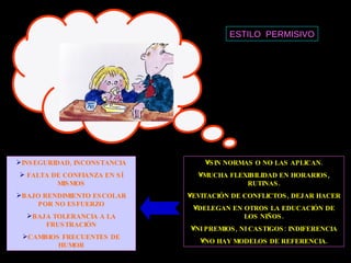 ESTILO  PERMISIVO SIN NORMAS O NO LAS APLICAN. MUCHA FLEXIBILIDAD EN HORARIOS, RUTINAS. EVITACIÓN DE CONFLICTOS, DEJAR HACER DELEGAN EN OTROS LA EDUCACIÓN DE LOS NIÑOS. NI PREMIOS, NI CASTIGOS: INDIFERENCIA NO HAY MODELOS DE REFERENCIA. INSEGURIDAD, INCONSTANCIA FALTA DE CONFIANZA EN SÍ MISMOS BAJO RENDIMIENTO ESCOLAR POR NO ESFUERZO BAJA TOLERANCIA A LA FRUSTRACIÓN CAMBIOS FRECUENTES DE HUMOR 