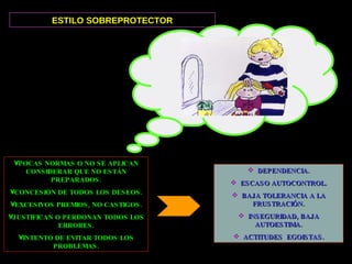 ESTILO SOBREPROTECTOR POCAS NORMAS O NO SE APLICAN CONSIDERAR QUE NO ESTÁN PREPARADOS. CONCESIÓN DE TODOS LOS DESEOS. EXCESIVOS PREMIOS, NO CASTIGOS. JUSTIFICAN O PERDONAN TODOS LOS ERRORES. INTENTO DE EVITAR TODOS LOS PROBLEMAS. DEPENDENCIA. ESCASO AUTOCONTROL. BAJA TOLERANCIA A LA FRUSTRACIÓN. INSEGURIDAD, BAJA AUTOESTIMA. ACTITUDES  EGOISTAS. 