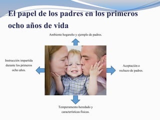 El papel de los padres en los primeros
ocho años de vida
Temperamento heredado y
características físicas.
Aceptación o
rechazo de padres.
Instrucción impartida
durante los primeros
ocho años.
Ambiente hogareño y ejemplo de padres.
 