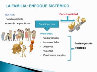 Problemas:
• Comunicación
• Instrumentales
• Afectivos
• Violencia
• Fenómenos sociales
NO HAY:
Familia perfecta
Ausencia de problemas
Desintegración
Patología
Cambios=crisis
Funcionalidad
 
