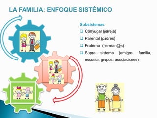 Subsistemas:
 Conyugal (pareja)
 Parental (padres)
 Fraterno (herman@s)
 Supra sistema (amigos, familia,
escuela, grupos, asociaciones)
Conyugal
 