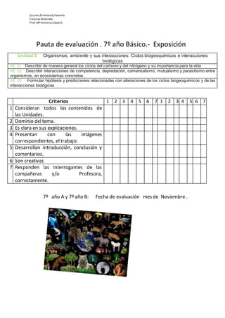 Escuela Primitiva Echeverría
Ciencias Naturales
Prof: MªHortencia Soto R.
Pauta de evaluación . 7º año Básico.- Exposición
Unidad 5 Organismos, ambiente y sus interacciones: Ciclos biogeoquímicos e interacciones
biológicas
AE 01 Describir de manera general los ciclos del carbono y del nitrógeno y su importancia para la vida
AE 02 Describir interacciones de competencia, depredación, comensalismo, mutualismo y parasitismo entre
organismos, en ecosistemas concretos.
AE 03 Formular hipótesis y predicciones relacionadas con alteraciones de los ciclos biogeoquímicos y de las
interacciones biológicas
Criterios 1 2 3 4 5 6 7 1 2 3 4 5 6 7
1 Consideran todos los contenidos de
las Unidades.
2 Dominio del tema.
3 Es clara en sus explicaciones.
4 Presentan con las imágenes
correspondientes, el trabajo.
5 Desarrollan introducción, conclusión y
comentarios.
6 Son creativas
7 Responden las interrogantes de las
compañeras y/o Profesora,
correctamente.
7º año A y 7º año B: Fecha de evaluación mes de Noviembre .
 