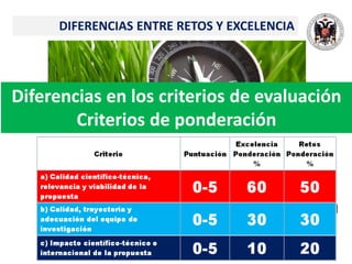 Diferencias en los criterios de evaluación
Criterios de ponderación
DIFERENCIAS ENTRE RETOS Y EXCELENCIA
 