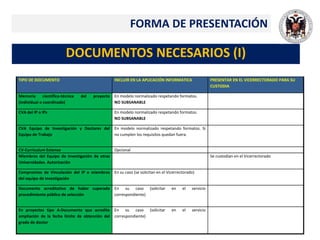 DOCUMENTOS NECESARIOS (I)
FORMA DE PRESENTACIÓN
TIPO DE DOCUMENTO INCLUIR EN LA APLICACIÓN INFORMATICA PRESENTAR EN EL VICERRECTORADO PARA SU
CUSTODIA
Memoria científico-técnica del proyecto
(Individual o coordinado)
En modelo normalizado respetando formatos.
NO SUBSANABLE
CVA del IP o IPs En modelo normalizado respetando formatos.
NO SUBSANABLE
CVA Equipo de Investigación y Doctores del
Equipo de Trabajo
En modelo normalizado respetando formatos. Si
no cumplen los requisitos quedan fuera.
CV-Curriculum Extenso Opcional
Miembros del Equipo de Investigación de otras
Universidades. Autorización
Se custodian en el Vicerrectorado
Compromiso de Vinculación del IP o miembros
del equipo de Investigación
En su caso (se solicitan en el Vicerrectorado)
Documento acreditativo de haber superado
procedimiento público de selección
En su caso (solicitar en el servicio
correspondiente)
En proyectos tipo A-Documento que acredite
ampliación de la fecha límite de obtención del
grado de doctor
En su caso (solicitar en el servicio
correspondiente)
 