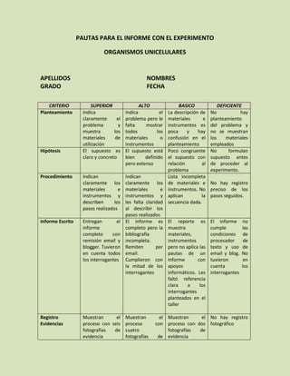 PAUTAS PARA EL INFORME CON EL EXPERIMENTO
ORGANISMOS UNICELULARES
APELLIDOS NOMBRES
GRADO FECHA
CRITERIO SUPERIOR ALTO BASICO DEFICIENTE
Planteamiento Indica
claramente el
problema y
muestra los
materiales de
utilización
Indica el
problema pero le
falta mostrar
todos los
materiales o
instrumentos
La descripción de
materiales e
instrumentos es
poca y hay
confusión en el
planteamiento
No hay
planteamiento
del problema y
no se muestran
los materiales
empleados
Hipótesis El supuesto es
claro y concreto
El supuesto está
bien definido
pero extenso
Poco congruente
el supuesto con
relación al
problema
No formulan
supuesto antes
de proceder al
experimento.
Procedimiento Indican
claramente los
materiales e
instrumentos y
describen los
pasos realizados
Indican
claramente los
materiales e
instrumentos y
les falta claridad
al describir los
pasos realizados
Lista incompleta
de materiales e
instrumentos. No
aplican la
secuencia dada.
No hay registro
preciso de los
pasos seguidos.
Informe Escrito Entregan el
informe
completo con
remisión email y
blogger. Tuvieron
en cuenta todos
los interrogantes
El informe es
completo pero la
bibliografía
incompleta.
Remiten por
email.
Cumplieron con
la mitad de los
interrogantes
El reporte es
muestra
materiales,
instrumentos
pero no aplica las
pautas de un
informe con
apoyos
informáticos. Les
faltó referencia
clara a los
interrogantes
planteados en el
taller
El informe no
cumple las
condiciones de
procesador de
texto y uso de
email y blog. No
tuvieron en
cuenta los
interrogantes
Registro
Evidencias
Muestran el
proceso con seis
fotografías de
evidencia
Muestran el
proceso con
cuatro
fotografías de
Muestran el
proceso con dos
fotografías de
evidencia
No hay registro
fotográfico
 