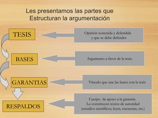 Les presentamos las partes que
Estructuran la argumentación
TESIS
BASES
GARANTIAS
RESPALDOS
Opinión sostenida y defendida
y que se debe defender
Argumento a favor de la tesis.
Vínculo que une las bases con la tesis
Cuerpo de apoyo a la garantía.
Lo constituyen textos de autoridad
(estudios científicos, leyes, encuestas, etc.)
 