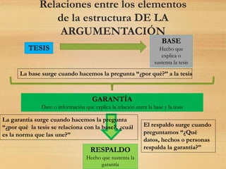 Relaciones entre los elementos
de la estructura DE LA
ARGUMENTACIÓN
TESIS
BASE
Hecho que
explica o
sustenta la tesis
GARANTÍA
Dato o información que explica la relación entre la base y la tesis
RESPALDO
Hecho que sustenta la
garantía
La base surge cuando hacemos la pregunta “¿por qué?” a la tesis
La garantía surge cuando hacemos la pregunta
“¿por qué la tesis se relaciona con la base?, ¿cuál
es la norma que las une?”
El respaldo surge cuando
preguntamos “¿Qué
datos, hechos o personas
respalda la garantía?”
 