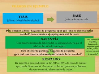 TESIS
Julia no debería beber alcohol
BASE
Julia está embarazada
GARANTÍA
Una mujer embarazada debe cuidar su alimentación, ya que el
bebé recibe todo lo que ingiere.
RESPALDO
De acuerdo a las estadísticas de la OMS, el 80% de hijos de madres
que han bebido alcohol durante el embarazo presenta problemas
de peso o tamaño al momento de crecer.
VEAMOS UN EJEMPLO
Para obtener la base, hagamos la pregunta: ¿por qué Julia no debería beber
alcohol? La respuesta a esta pregunta será la base.
Para obtener la garantía, hagamos la pregunta:
¿por qué una mujer embarazada no debería beber alcohol?
Para obtener el
respaldo,
hagamos la
pregunta: ¿qué
hecho, dato o
persona sustenta
la garantía?
 