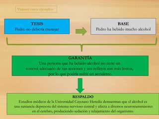 TESIS
Pedro no debería manejar
BASE
Pedro ha bebido mucho alcohol
GARANTÍA
Una persona que ha bebido alcohol no tiene un
control adecuado de sus acciones y sus reflejos son más lentos,
por lo que podría sufrir un accidente.
RESPALDO
Estudios médicos de la Universidad Cayetano Heredia demuestran que el alcohol es
una sustancia depresora del sistema nervioso central y afecta a diversos neurotransmisores
en el cerebro, produciendo sedación y relajamiento del organismo.
Veamos otros ejemplos
 
