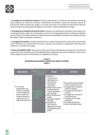 PAUTAS METODOLÓGICAS PARA LA
PLANIFICACIÓN MUNICIPAL DE LA
GESTIÓN DEL RIESGO DE DESASTRES

• Encargado de la Unidad de Proyectos. Participa activamente en el taller proporcionando información
sobre proyectos de control de amenazas, antecedentes de pérdidas y daños por desastres, planes de
intervención sobre escenarios de riesgo y, en caso de que existan, de iniciativas de adecuación institucional para mejorar las capacidades del gobierno municipal en materia de gestión de riesgos.
• Encargado de la Unidad de Proyección Social. Colabora en la identiﬁcación de líderes comunitarios y en
la orientación básica sobre como contactarlos, así como en el aseguramiento de las condiciones logísticas
para los talleres. En el taller proporciona información sobre capacidades existentes para la gestión reactiva
del riesgo, es decir la respuesta a desastres.
• Encargado del Catastro. Participa activamente en el taller proporcionando información especializada
sobre infraestructura, asentamientos humanos, ubicación de proyectos y capacidades ﬁnancieras para
intervenir en escenarios de riesgo.
• Técnico del ISDEM ó FISDL. Puede aportar información sobre antecedentes de proyectos o iniciativas de
intervención sobre amenazas y/o vulnerabilidades desarrolladas por esta misma institución y de la cual no
existan registros escritos o memorísticos en el gobierno municipal.
Cuadro 5
RELACIÓN DE RESULTADOS, PRODUCTOS, PASOS Y ACTORES
ETAPA 2

40

 