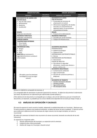 ORIGEN NATURAL
AMENAZA

TECNOLÓGICAS

BIOLÓGICAS

MOVIMIENTOS DE LADERA CON
FACTOR AGUA:
 Flujo de lodo (Lahar)
 Deslizamiento
 Avalancha
 Licuefacción

FRECUENCIA
APROXIMADA

SEQUÍA
Originada naturalmente
INCENDIOS FORESTALES
Originados naturalmente
VIENTOS FUERTES
TEMPERATURAS EXTREMAS
 Clima helado
 Clima caliente
ENFERMEDAD VIRAL
• Dengue
• Cólera
• H1N1
INSECTOS que amenazan la
seguridad alimentaria o producen
enfermedades

[ No aplica, pues las amenazas
tecnológicas no son de origen
natural ]

ORIGEN ANTRÓPICO
AMENAZA / ACCIDENTES
MOVIMIENTOS DE LADERA
CON FACTOR AGUA
 Provocados por procesos de

FRECUENCIA
APROXIMADA

urbanización sin control.

 Alteraciones topográficas de taludes

naturales sin conocimientos de
ingeniería básica, lo que provocan
inestabilidad de taludes.
SEQUÍA
 Producto de la deforestación
INCENDIOS FORESTALES
 Causados por acción humanas
 Colapso de infraestructura

ACCIDENTES BIOLÓGICOS
EPIDEMIOLÓGICA
• Epidemia de Dengue
• Epidemia H1N1
ENFERMEDADES GASTROINTESTINALES
• Diarrea
ENFERMEDADES NUTRICIONALES
• Desnutrición
PLAGAS DE INSECTOS
• Que afecten la seguridad
alimentaria: insectos que afectan a
granos, cultivos, etc.
ACCIDENTES INDUSTRIALES
• Contaminación ambiental
• Agua contaminada
• Derrame de sustancias químicas y
peligrosas
•
ACCIDENTES DE TRANSITO





Carretera (transporte vehicular)
Vía férrea (trenes)
Agua (embarcaciones)
Aire (transporte aéreo)

[Colocar en ANEXOS la cartografía de amenazas. ]
[ La cartografía debe de representar la ubicación espacial de la amenaza. Se deberá de documentar la información
que exista, de preferencia con información geo referenciada (cuando aplique). ]
[ Para efectos de este documento, la cartografía que se coloque, solo será de referencia, pues por el tamaño del
documento y la impresión, es probable que no se lea el detalle (esto dependerá de la escala que tenga el mapa. ]

4.3 ANÁLISIS DE EXPOSICIÓN Y CAUSALES
[Se trata de organizar la matriz acorde al modelo, adaptando la realidad detectada en el municipio. Obsérvese que
la matriz presenta un abanico muy amplio de amenazas, se deberá de borrar las que no apliquen. El ejercicio servirá
para evidenciar la diferencia entre las amenazas de origen natural y las de origen antrópico, así como su
recurrencia]
[El orden de la amenaza irá desde la mas recurrente a la menos recurrente, haciendo una selección de las más
relevantes]
Se registrará en el siguiente orden:
1. División administrativa del municipio y su exposición ante la amenaza
2. Listado de sitios críticos priorizados
3. Análisis del riesgo en el municipio: situación actual

 