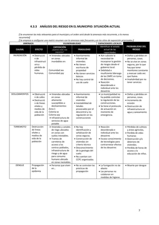 4.3.3 ANÁLISIS DEL RIESGO EN EL MUNICIPIO: SITUACIÓN ACTUAL
[ Se enumeran las más relevantes para el municipio y el orden será desde la amenaza más recurrente, a la menos
recurrente]
[ Se empieza a configurar una matriz resumen con la amenaza más frecuente y en los sitios de exposición priorizados.]
AMENAZA
VULNERABILIDAD
CAPACIDADES LOCALES
PROBABILIDAD DEL
Identificar el estado
EXPOSICIÓN
RIESGO
CAUSAL
EFECTO
FRAGILIDAD
actual de las
¿Quiénes están más
expuestos?
capacidades
INUNDACIÓN
• Destrucció
• Viviendas ubicadas
• Asentamiento
• Aún subsiste la
• Daños y pérdidas en
n de
en zonas
informal de
necesidad de
personas, casas.
infraestruct
inundables en:
viviendas.
incorporar la gestión
• No se vive en zonas
ura y
de riesgos desde el
seguras, por lo que
• No tienen
pérdida de
gobierno local.
hay que tener
escrituras de
vidas
Comunidad xxx
monitoreo constante
• Debilidad e
propiedad
humanas.
Comunidad yyy
y evacuar cada vez
insuficiente liderazgo
• No tienen servicios
que llueva.
de las CMPC en toma
básicos
de decisiones.
• Insalubridad por no
• No hay control de
tener servicios
• Reacción
uso de suelo
desordenada e
individual ante los
desastres
DESLIZAMIENTOS
• Obstrucció
• Viviendas ubicadas
• Asentamiento
• La municipalidad no
• Daños y pérdidas en
n de calles
en zonas
informal de
ha podido controlar
personas, casas.
altamente
viviendas
la regulación de las
• Destrucció
• Incremento de
susceptibles a
construcciones.
n de líneas
erosión
• Inestabilidad de
deslizamientos:
vitales y
• Se tiene el protocolo
taludes
• Destrucción de
Zona 1
medios de
de actuación en
provocados por el
infraestructura en
Colonia xx
vida de la
momento de
descontrol y no
agua y saneamiento
Colonia yyy
población
emergencia.
regulación en las
• Infraestructura de
construcciones
servicios de agua
potable
TERREMOTO
Destrucción
• Viviendas y canales
• No hay
• Reacción
• Pérdidas de cultivos
de líneas
de riego ubicados
identificación y
desordenada e
y áreas agrícolas,
vitales y
en zonas con
señalización de
individual ante los
• Perdida de vidas
medios de
suelos inestables.
zonas seguras.
desastres
humanas
vida de la
• Tramos de
• Construcción de
• Escaso conocimiento
• Destrucción y/o
población
carreteras de
viviendas sin
de tecnologías para
deterioro de
acceso a los
criterio técnico
contrarrestar efectos
viviendas.
centros poblados,
de los desastres
• Desconocimiento
• Perdida de horas de
infraestructura de
de la geología del
acceso a la
riesgo y de agua
suelo
educación de niños.
para consumo
• No cuentan con
humano ubicado
CCPC organizadas.
en zonas inestables
DENGUE
Propagación
• Personas que viven
• No se controlan las
• La fumigación no da
• Muerte por dengue
de la
en…
prácticas de
abasto
epidemia
propagación
• Las personas no
colaboran en
medidas de higiene.

7

 
