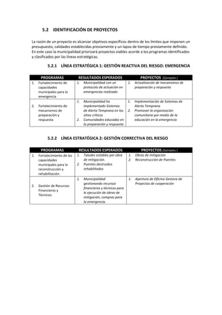 5.2 IDENTIFICACIÓN DE PROYECTOS
La razón de un proyecto es alcanzar objetivos específicos dentro de los límites que imponen un
presupuesto, calidades establecidas previamente y un lapso de tiempo previamente definido.
En este caso la municipalidad priorizará proyectos viables acorde a los programas identificados
y clasificados por las líneas estratégicas.

5.2.1 LÍNEA ESTRATÉGICA 1: GESTIÓN REACTIVA DEL RIESGO: EMERGENCIA
PROGRAMAS
1.

Fortalecimiento de
capacidades
municipales para la
emergencia

2.

Fortalecimiento de
mecanismos de
preparación y
respuesta

RESULTADOS ESPERADOS

PROYECTOS [Ejemplos ]

1.

Municipalidad con un
protocolo de actuación en
emergencias realizado

1.

Actualización de mecanismos de
preparación y respuesta

1.

Municipalidad ha
implementado Sistemas
de Alerta Temprana en los
sitios críticos
Comunidades educadas en
la preparación y respuesta

1.

Implementación de Sistemas de
Alerta Temprana
Promover la organización
comunitaria por medio de la
educación en la emergencia

2.

2.

5.2.2 LÍNEA ESTRATÉGICA 2: GESTIÓN CORRECTIVA DEL RIESGO
PROGRAMAS
1.

Fortalecimiento de las
capacidades
municipales para la
reconstrucción y
rehabilitación.

RESULTADOS ESPERADOS

1.
2.

1.
2.

Gestión de Recursos
Financieros y
Técnicos.

PROYECTOS [Ejemplos ]

Taludes estables por obra
de mitigación.
Puentes destruidos
rehabilitados

1.
2.

Obras de mitigación
Reconstrucción de Puentes

Municipalidad
gestionando recursos
financieros y técnicos para
le ejecución de obras de
mitigación, compras para
la emergencia.

1.

Apertura de Oficina Gestora de
Proyectos de cooperación

 