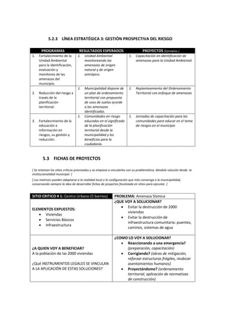 5.2.3 LÍNEA ESTRATÉGICA 3: GESTIÓN PROSPECTIVA DEL RIESGO
PROGRAMAS
1.

Fortalecimiento de la
Unidad Ambiental
para la identificación,
evaluación y
monitoreo de las
amenazas del
municipio.

2.

Reducción del riesgo a
través de la
planificación
territorial.

3.

Fortalecimiento de la
educación e
información en
riesgos, su gestión y
reducción.

RESULTADOS ESPERADOS

PROYECTOS [Ejemplos ]

1.

Unidad Ambiental
monitoreando las
amenazas de origen
natural y de origen
antrópico.

1.

Capacitación en identificación de
amenazas para la Unidad Ambiental.

1.

Municipalidad dispone de
un plan de ordenamiento
territorial con propuesta
de usos de suelos acorde
a las amenazas
identificadas.
Comunidades en riesgo
educadas en el significado
de la planificación
territorial desde la
municipalidad y los
beneficios para la
ciudadanía.

1.

Replanteamiento del Ordenamiento
Territorial con enfoque de amenazas

1.

Jornadas de capacitación para las
comunidades para educar en el tema
de riesgos en el municipio

1.

5.3 FICHAS DE PROYECTOS
[ Se retoman los sitios críticos priorizados y se empieza a vincularlos con su problemática, dándole solución desde la
institucionalidad municipal. ]
[ Las matrices pueden adaptarse a la realidad local o la configuración que más convenga a la municipalidad,
conservando siempre la idea de desarrollar fichas de proyectos focalizada en sitios para ejecutar. ]

SITIO CRITICO # 1: Centro Urbano (5 barrios)
ELEMENTOS EXPUESTOS:
• Viviendas
• Servicios Básicos
• Infraestructura

¿A QUIEN VOY A BENEFICIAR?
A la población de las 2000 viviendas
¿Qué INSTRUMENTOS LEGALES SE VINCULAN
A LA APLICACIÓN DE ESTAS SOLUCIONES?

PROBLEMA: Amenaza Sísmica
¿QUE VOY A SOLUCIONAR?
• Evitar la destrucción de 2000
viviendas
• Evitar la destrucción de
infraestructura comunitaria: puentes,
caminos, sistemas de agua
¿COMO LO VOY A SOLUCIONAR?
• Reaccionando a una emergencia?
(preparación, capacitación)
• Corrigiendo? (obras de mitigación,
reforzar estructuras frágiles, reubicar
asentamientos humanos)
• Proyectándome? (ordenamiento
territorial, aplicación de normativas
de construcción)

 