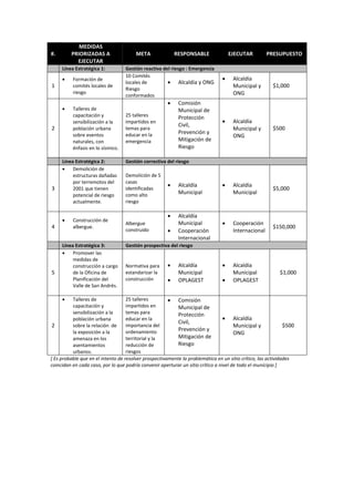 MEDIDAS
PRIORIZADAS A
EJECUTAR

#.

Línea Estratégica 1:
•

Formación de
comités locales de
riesgo

•

1

Talleres de
capacitación y
sensibilización a la
población urbana
sobre eventos
naturales, con
énfasis en lo sísmico.

2

3

4

5

Línea Estratégica 2:
•
Demolición de
estructuras dañadas
por terremotos del
2001 que tienen
potencial de riesgo
actualmente.
•

Construcción de
albergue.

Línea Estratégica 3:
•
Promover las
medidas de
construcción a cargo
de la Oficina de
Planificación del
Valle de San Andrés.
•

META

RESPONSABLE

Gestión reactiva del riesgo : Emergencia
10 Comités
locales de
• Alcaldía y ONG
Riesgo
conformados

•
25 talleres
impartidos en
temas para
educar en la
emergencia

Comisión
Municipal de
Protección
Civil,
Prevención y
Mitigación de
Riesgo

EJECUTAR

•

PRESUPUESTO

Alcaldía
Municipal y
ONG

$1,000

•

Alcaldía
Municipal y
ONG

$500

•

Alcaldía
Municipal

$5,000

•

Cooperación
Internacional

$150,000

•

Alcaldía
Municipal
OPLAGEST

Gestión correctiva del riesgo
Demolición de 5
casas
identificadas
como alto
riesgo

Alcaldía
Municipal

•
Albergue
construido

•

Alcaldía
Municipal
Cooperación
Internacional

•

Gestión prospectiva del riesgo

Normativa para
estandarizar la
construcción

•
•

Alcaldía
Municipal
OPLAGEST

•

$1,000

25 talleres
Talleres de
• Comisión
impartidos en
capacitación y
Municipal de
temas para
sensibilización a la
Protección
• Alcaldía
educar en la
población urbana
Civil,
importancia del
sobre la relación de
2
$500
Municipal y
Prevención y
ordenamiento
la exposición a la
ONG
Mitigación de
territorial y la
amenaza en los
Riesgo
reducción de
asentamientos
riesgos
urbanos.
[ Es probable que en el intento de resolver prospectivamente la problemática en un sitio crítico, las actividades
coincidan en cada caso, por lo que podría convenir aperturar un sitio crítico a nivel de todo el municipio ]

 