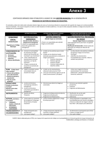Anexo 3
CONTENIDOS MÍNIMOS PARA ESTABLECER EL AVANCE DE UNA GESTIÓN MUNICIPAL EN LA GENERACIÓN DE
PROCESOS DE GESTIÓN DE RIESGO DE DESASTRES.
El contenido y orden de la tabla están colocados desde la lógica de como se ha ido desarrollando la comprensión de la gestión de riesgos en la institucionalidad
local en El Salvador. Por lo que el esquema no tiene un orden basado en el ideal académico, si no que el orden propuesto obedece a la lógica de actuación en la
realidad de las municipalidades.
ACTORES AFECTADOS

GOBIERNO
LOCAL:

MUNICIPALIDAD
Regulado por el Código
Municipal

CONOCIMIENTO DE
LA SITUACIÓN.

• Amenazas
• Asentamientos
expuestos
• Actores identificados

PLAN. ¿Cuáles tiene?
¿Qué necesito?
• Alcance del problema
para cada situación.
• Brecha de atención y
desatención.
• Plan de acción:
proyectos
ESTRUCTURAS

Estudiar la estructura
municipal
Relación entre estas
estructuras.

INSTRUMENTOS
ACTIVOS, ¿Se tiene o

no se tiene?
•
TANGIBLES:
equipos, sistema de
información
•
INTANGIBLES:
CAPACIDADES

FINANCIAMIENTO Y
COLABORADORES

ACTORES QUE GENERAN EL RIESGO:
CONTROL, REGULACIÓN

GESTIÓN CORRECTIVA

GESTIÓN REACTIVA:
EMERGENCIA

Atiende el antes, durante y
después de la emergencia.
¿Tiene o no capacidades para
desarrollar gestión de la
emergencia?

ACTORES QUE PARTICIPAN EN LA NO
CONSTRUCCIÓN DE MAS RIESGO

GESTIÓN PROSPECTIVA: PREVENCIÓN
DEL RIESGO

Atiende riesgos ya construidos.
¿Tienen o no capacidades para atender
riesgos ya construidos?

Atiende riesgos futuros no existentes.
¿Qué capacidad tienen para hacer una gestión
prospectiva?
Planificación del desarrollo: ¿Existen planes de
desarrollo con enfoque de reducción de
riesgos?
•
¿Le doy solución a las prácticas cotidianas
que generan riesgo en el territorio
municipal?
•
¿Identifico los alcances de la
municipalidad para controlar, reducir y
cambiar esas prácticas?

• ¿Conoce la municipalidad
las amenazas de origen
natural mas frecuentes del
municipio? ¿Las monitorea?
• ¿Tiene identificadas los
asentamientos humanos
expuestos a un tipo de
amenaza?
• ¿Tengo un protocolo de
actuación en momento de
emergencia?
• ¿Sabe el municipio cuantas
comunidades tiene en
situación de riesgo?

• ¿Cuáles son las prácticas que se están
dando?
• ¿Cuáles son las dinámicas locales
existentes que potencian y conducen el
riesgo? (risk drivers)
 Practicas Urbanísticas,
 Prácticas agrícolas
 Prácticas sociales
 Prácticas inadecuadas de
desechos solidos
• ¿Cuáles son los asentamientos
urbanos/rurales precarios? AUP
• ¿Con que instrumentos regulo el uso de
suelo/ construcciones? ¿Se aplica?

•

• ¿Cuál es la Estructura
municipal que atiende la
emergencia?.
• ¿Cuál es la Estructura
comunitaria que atiende la
emergencia?
• Sistemas de Alerta
Temprana

• Estructura que atiene los riesgos ya
construidos

• Estructura que atiende la gestión
prospectiva.
• Proyectos
• Programas de Reforestación

•
•
•
•

•
•
•
•

• ¿Cómo operar en momento
de emergencia? ¿Dispongo
del personal y el equipo
necesario?

• Tengo presupuesto para
emergencias?
• ¿Con quien trabajo?

•

Programas de Mejoramiento de Barrios
Programas de Reubicación
Programas de Infraestructura
¿Como movilizar poblaciones? ¿Tengo
los activos para eso?

• ¿Tengo presupuesto asignado para
controlar el riesgo existente?
• ¿Con quien trabajo?

¿Cómo voy a regular los futuros
asentamientos? ¿El crecimiento
poblacional? ¿Demanda habitacional,
comercial, industrial?

Planificación de uso de suelo
Ordenamiento territorial
Ordenanzas
¿Estoy preparado en capacidades como
municipalidad para dar solución estratégica
a futuro en reducción de riesgos? ¿Qué me
hace falta? ¿Me preparo para obtenerlo?

• ¿Se dimensiona el presupuesto para limitar
y reducir el riesgo futuro?
• ¿Con quién trabajo?

FUENTE: Matriz elaborada para el PFGL con el apoyo de la experiencia de trabajo con municipalidades en el tema de gestión de riesgo de desastres de
FUNDAUNGO y Geólogos del Mundo en El Salvador

 