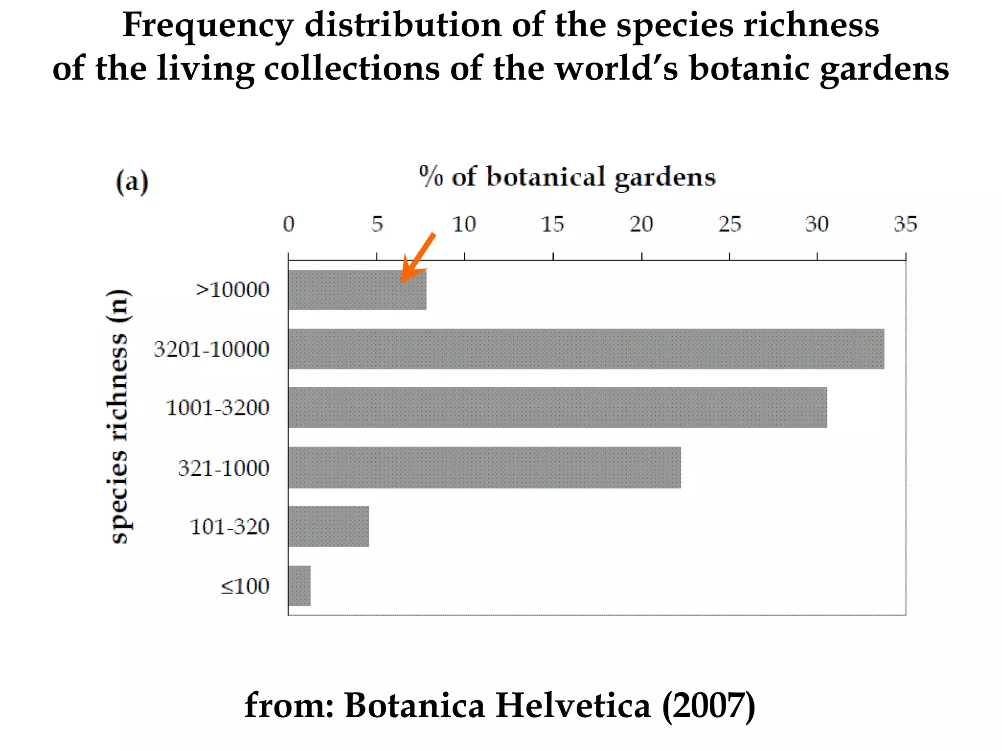 The roles of botanic gardens in biodiversity conservation | PDF