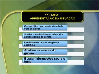 1ª ETAPA1ª ETAPA
APRESENTAÇÃO DA SITUAÇÃOAPRESENTAÇÃO DA SITUAÇÃO
1ª ETAPA1ª ETAPA
APRESENTAÇÃO DA SITUAÇÃOAPRESENTAÇÃO DA SITUAÇÃO
 