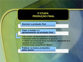 3ª ETAPA3ª ETAPA
PRODUÇÃO FINALPRODUÇÃO FINAL
3ª ETAPA3ª ETAPA
PRODUÇÃO FINALPRODUÇÃO FINAL
Eu escrevi um texto formal ou informal?
Coloquei todos os elementos do gênero?
 Utilizei os termos de forma expressiva, adequando-os à
situação de comunicação?
Cometi erros ortográficos? Quais?
 