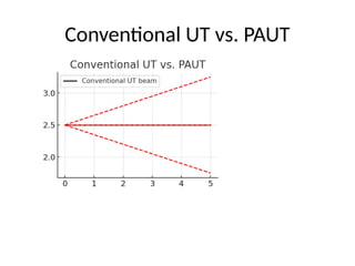 PAUT_FBWeld_Testing_with_Diagrams used in india.pptx