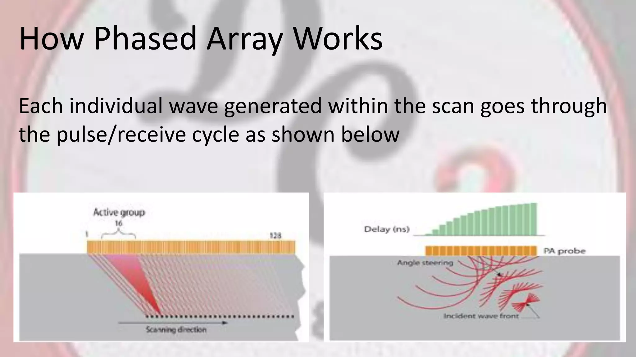 How Phased Array Works
Each individual wave generated within the scan goes through
the pulse/receive cycle as shown below
 