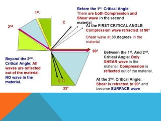 Phased array ultrasonis testing level II | PDF