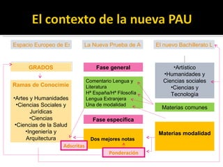 Espacio Europeo de Estudios Superiores La Nueva Prueba de Acceso El nuevo Bachillerato LOE GRADOS Ramas de Conocimiento Artes y Humanidades Ciencias Sociales y Jurídicas Ciencias Ciencias de la Salud Ingeniería y Arquitectura Fase general Fase específica Artístico Humanidades y Ciencias sociales Ciencias y Tecnología Materias comunes Materias modalidad Comentario Lengua y Literatura Hª España/Hª Filosofía Lengua Extranjera Una de modalidad Dos mejores notas  Adscritas Ponderación 
