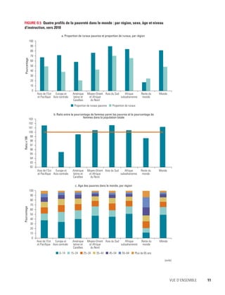 Vue d’ensemble	 11
FIGURE O.5  Quatre profils de la pauvreté dans le monde : par région, sexe, âge et niveau
d’instruction, vers 2018
Proportion de ruraux pauvres Proportion de ruraux
0
10
Pourcentage
a. Proportion de ruraux pauvres et proportion de ruraux, par région
20
30
40
50
60
70
80
90
100
Asie de l’Est
et Pacifique
Europe et
Asie centrale
Amérique
latine et
Caraïbes
Moyen-Orient
et Afrique
du Nord
Asie du Sud Afrique
subsaharienne
Reste du
monde
Monde
b. Ratio entre le pourcentage de femmes parmi les pauvres et le pourcentage de
femmes dans la population totale
92
93
94
95
96
97
98
99
100
101
102
103
Ratiox100
Asie de l’Est
et Pacifique
Europe et
Asie centrale
Amérique
latine et
Caraïbes
Moyen-Orient
et Afrique
du Nord
Asie du Sud Afrique
subsaharienne
Reste du
monde
Monde
0
10
Pourcentage
20
30
40
50
60
70
80
90
100
0–14 15–24 25–34 35–44 45–54 55–64 Plus de 65 ans
c. Age des pauvres dans le monde, par région
Asie de l’Est
et Pacifique
Europe et
Asie centrale
Amérique
latine et
Caraïbes
Moyen-Orient
et Afrique
du Nord
Asie du Sud Afrique
subsaharienne
Reste du
monde
Monde
(suite)
 