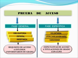 PRUEBA DE ACCESO
FASE GENERAL FASE ESPECÍFICA
REQUISITO DE ACCESO
A ESTUDIOS
UNIVERSITARIOS DE GRADO
EXPECTATIVAS DE ACCESO
A TITULACIONES DE GRADO
CON CUPO
 