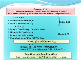 Supuesto Nº 5:
El mismo estudiante se presenta a la Fase General y la supera
+ a la Fase Específica y no supera sino una materia ( con ponderación 0,1)
• NMB: 8,6
 Nota 1º Bachillerato: 8,80
 Nota 2º Bachillerato: 8,50
• CFG: 8,50
 Lengua Castellana y Literatura: 9,00
 Historia de España: 8,00
 Lengua extranjera: 9,00
 Materia de modalidad (ARTE): 8,00
60%(8,65) + 40%(8,50)= 8,59
•CFE:
Biología: 3,0 NO APTO NO PONDERA
Física: 8,50 ( ponderación: 8,50 x 0,1 = 0,85 )
Fase General + Fase Específica
8,59 + 0,00 (= 0,00)+ 0,1 * 8,50 (= 0,85) = 9,44
Media: 8,65
Media: 8,50
 