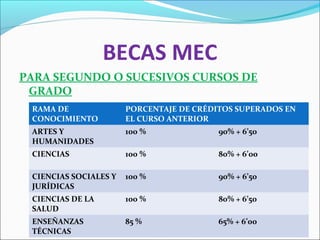 BECAS MEC
PARA SEGUNDO O SUCESIVOS CURSOS DE
GRADO
RAMA DE
CONOCIMIENTO
PORCENTAJE DE CRÉDITOS SUPERADOS EN
EL CURSO ANTERIOR
ARTES Y
HUMANIDADES
100 % 90% + 6’50
CIENCIAS 100 % 80% + 6’00
CIENCIAS SOCIALES Y
JURÍDICAS
100 % 90% + 6’50
CIENCIAS DE LA
SALUD
100 % 80% + 6’50
ENSEÑANZAS
TÉCNICAS
85 % 65% + 6’00
 