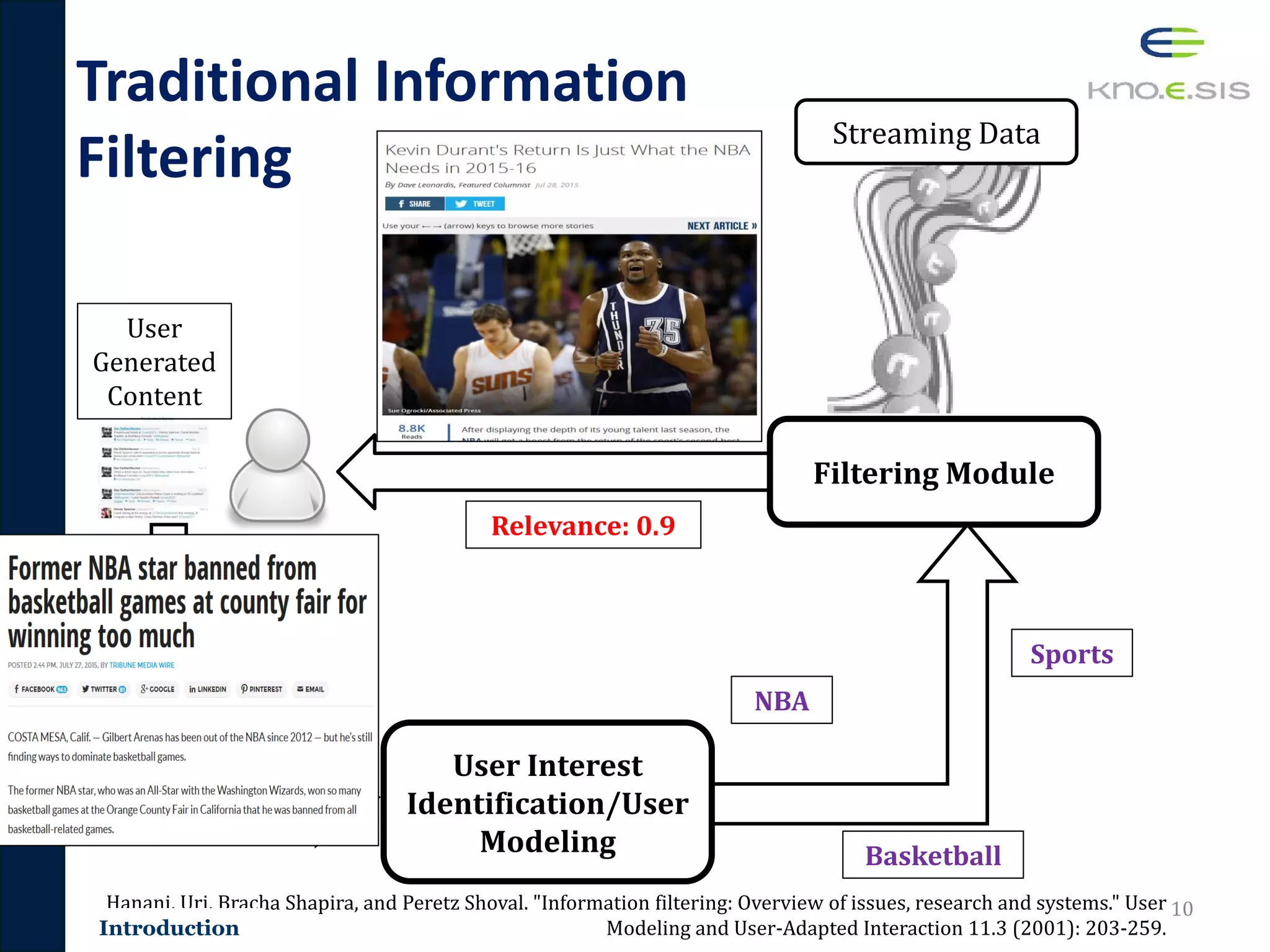 Traditional Information
Filtering
10
User Interest
Identification/User
Modeling
Filtering Module
Streaming Data
User
Generated
Content
Filtered
Data
Hanani, Uri, Bracha Shapira, and Peretz Shoval. "Information filtering: Overview of issues, research and systems." User
Modeling and User-Adapted Interaction 11.3 (2001): 203-259.
NBA
Basketball
Sports
Relevance: 0.9
Introduction
 