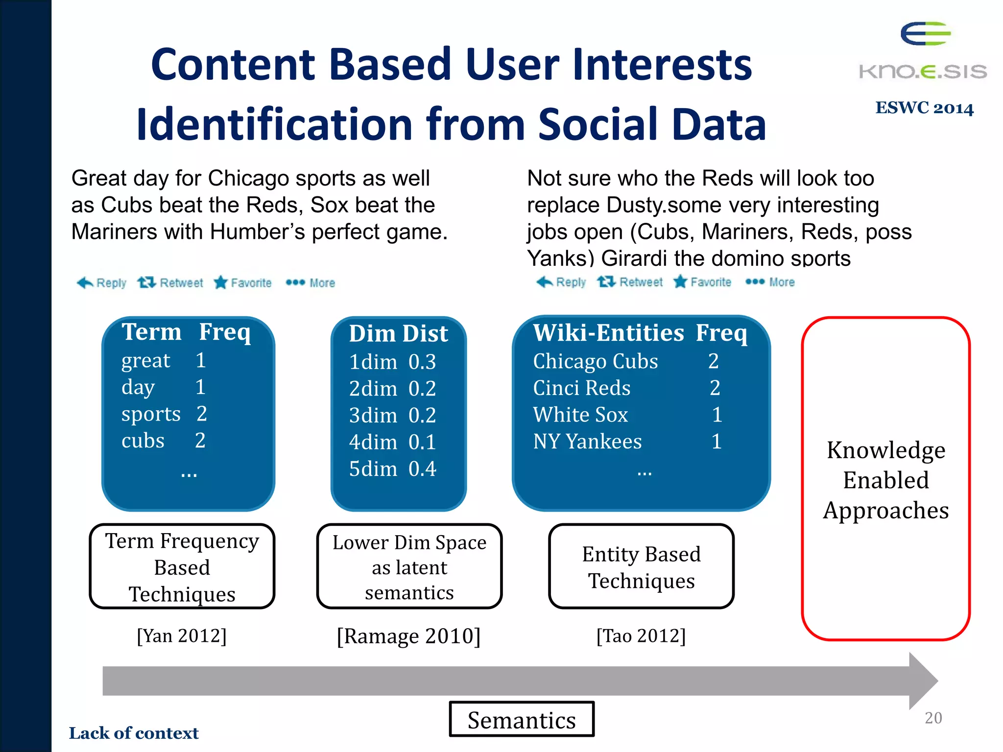 Content Based User Interests
Identification from Social Data
20Semantics
Term Frequency
Based
Techniques
Lower Dim Space
as latent
semantics
Entity Based
Techniques
[Tao 2012][Ramage 2010]
Great day for Chicago sports as well
as Cubs beat the Reds, Sox beat the
Mariners with Humber’s perfect game.
Not sure who the Reds will look too
replace Dusty.some very interesting
jobs open (Cubs, Mariners, Reds, poss
Yanks) Girardi the domino sports
[Yan 2012]
Term Freq
great 1
day 1
sports 2
cubs 2
…
Dim Dist
1dim 0.3
2dim 0.2
3dim 0.2
4dim 0.1
5dim 0.4
Wiki-Entities Freq
Chicago Cubs 2
Cinci Reds 2
White Sox 1
NY Yankees 1
…
Knowledge
Enabled
Approaches
Lack of context
ESWC 2014
 