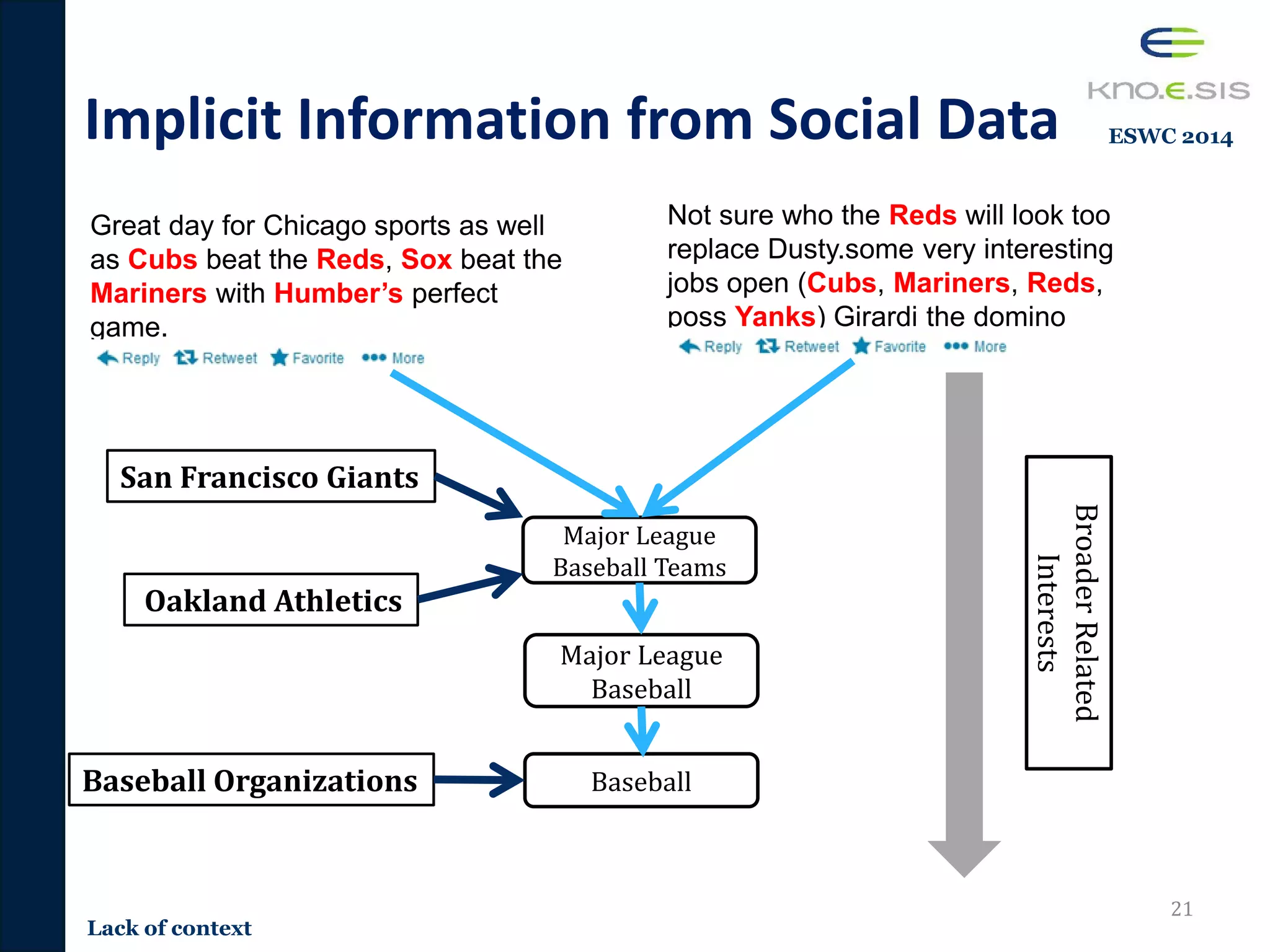 Implicit Information from Social Data
21
BroaderRelated
Interests
Major League
Baseball
Major League
Baseball Teams
Baseball
Great day for Chicago sports as well
as Cubs beat the Reds, Sox beat the
Mariners with Humber’s perfect
game.
Not sure who the Reds will look too
replace Dusty.some very interesting
jobs open (Cubs, Mariners, Reds,
poss Yanks) Girardi the domino
San Francisco Giants
Oakland Athletics
Baseball Organizations
Lack of context
ESWC 2014
 