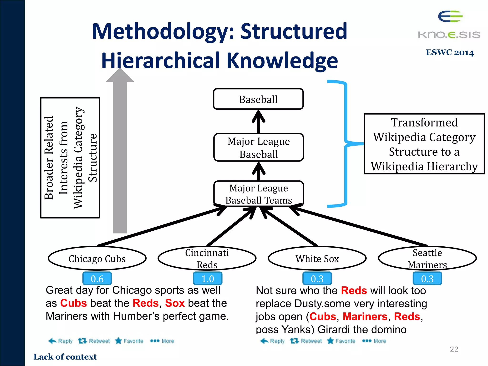 22
BroaderRelated
Interestsfrom
WikipediaCategory
Structure
Major League
Baseball
Major League
Baseball Teams
Baseball
Great day for Chicago sports as well
as Cubs beat the Reds, Sox beat the
Mariners with Humber’s perfect game.
Not sure who the Reds will look too
replace Dusty.some very interesting
jobs open (Cubs, Mariners, Reds,
poss Yanks) Girardi the domino
Methodology: Structured
Hierarchical Knowledge
0.6 1.0 0.3 0.3
Seattle
Mariners
White Sox
Cincinnati
Reds
Chicago Cubs
Transformed
Wikipedia Category
Structure to a
Wikipedia Hierarchy
Lack of context
ESWC 2014
 