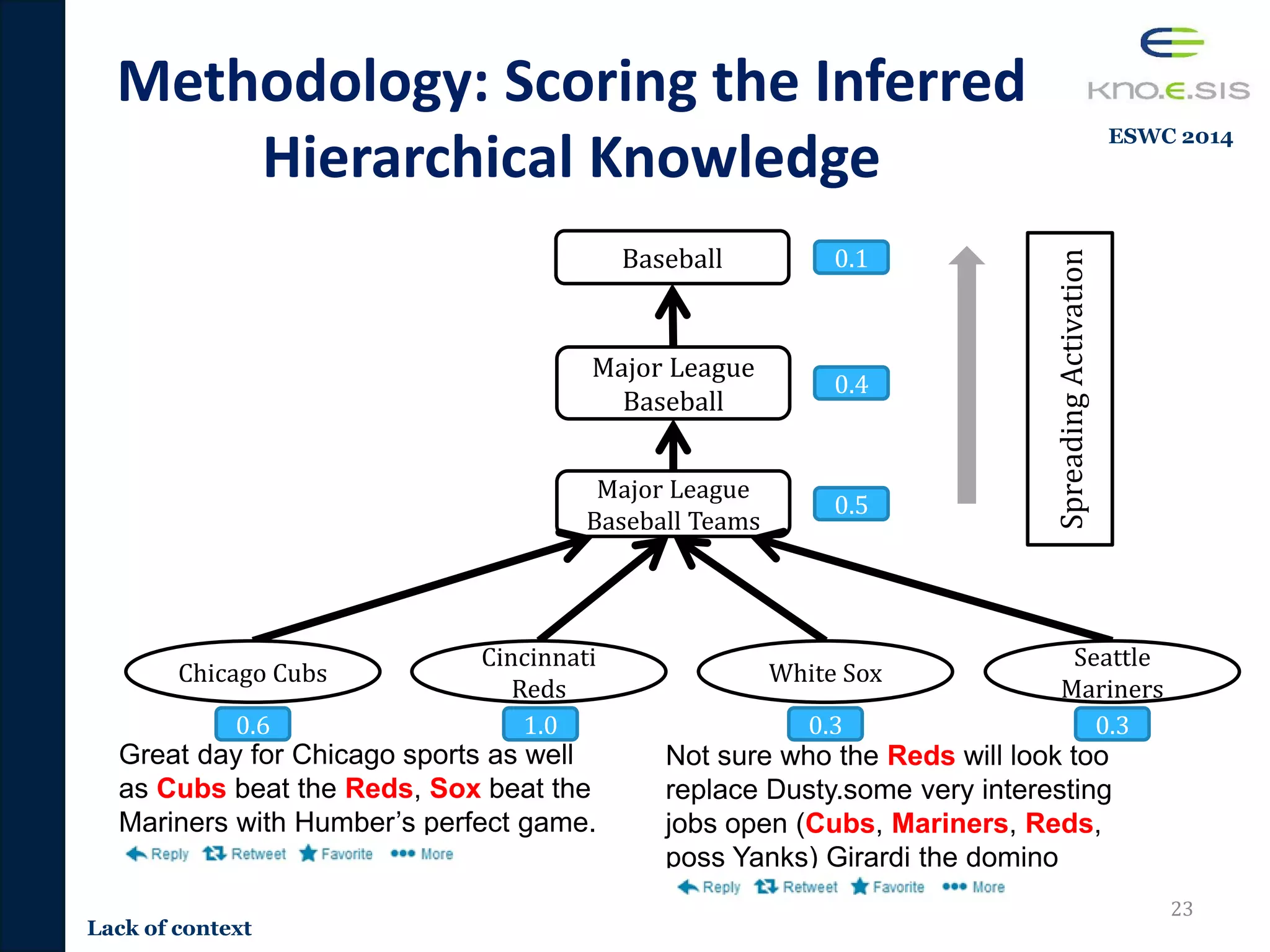 23
SpreadingActivation
Major League
Baseball
Major League
Baseball Teams
Baseball
Great day for Chicago sports as well
as Cubs beat the Reds, Sox beat the
Mariners with Humber’s perfect game.
Not sure who the Reds will look too
replace Dusty.some very interesting
jobs open (Cubs, Mariners, Reds,
poss Yanks) Girardi the domino
Methodology: Scoring the Inferred
Hierarchical Knowledge
0.6 1.0 0.3 0.3
Seattle
Mariners
White Sox
Cincinnati
Reds
Chicago Cubs
0.5
0.4
0.1
Lack of context
ESWC 2014
 