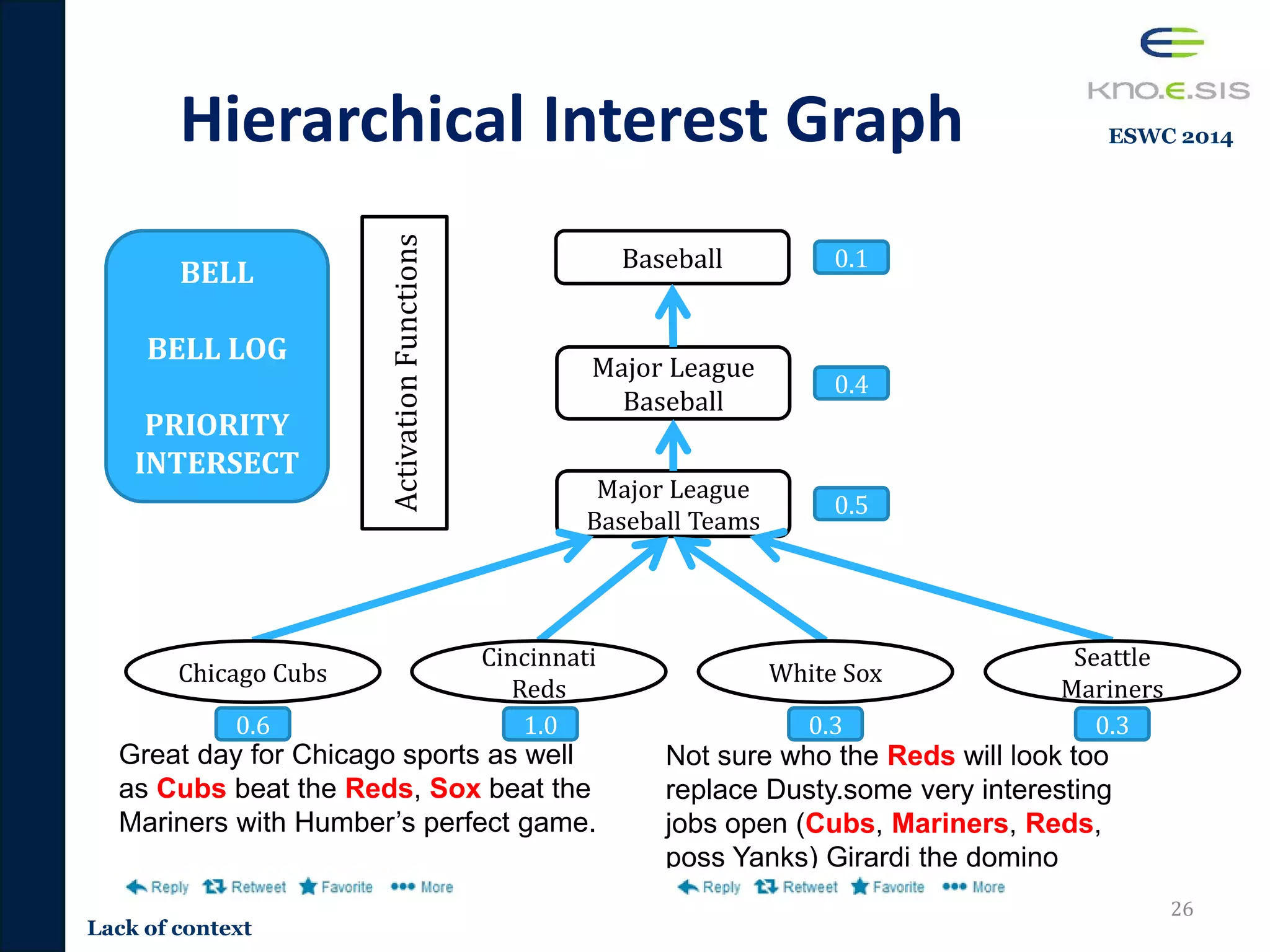 26
ActivationFunctions
Major League
Baseball
Major League
Baseball Teams
Baseball
Great day for Chicago sports as well
as Cubs beat the Reds, Sox beat the
Mariners with Humber’s perfect game.
Not sure who the Reds will look too
replace Dusty.some very interesting
jobs open (Cubs, Mariners, Reds,
poss Yanks) Girardi the domino
Hierarchical Interest Graph
0.6 1.0 0.3 0.3
Seattle
Mariners
White Sox
Cincinnati
Reds
Chicago Cubs
0.5
0.4
0.1
BELL
BELL LOG
PRIORITY
INTERSECT
Lack of context
ESWC 2014
 