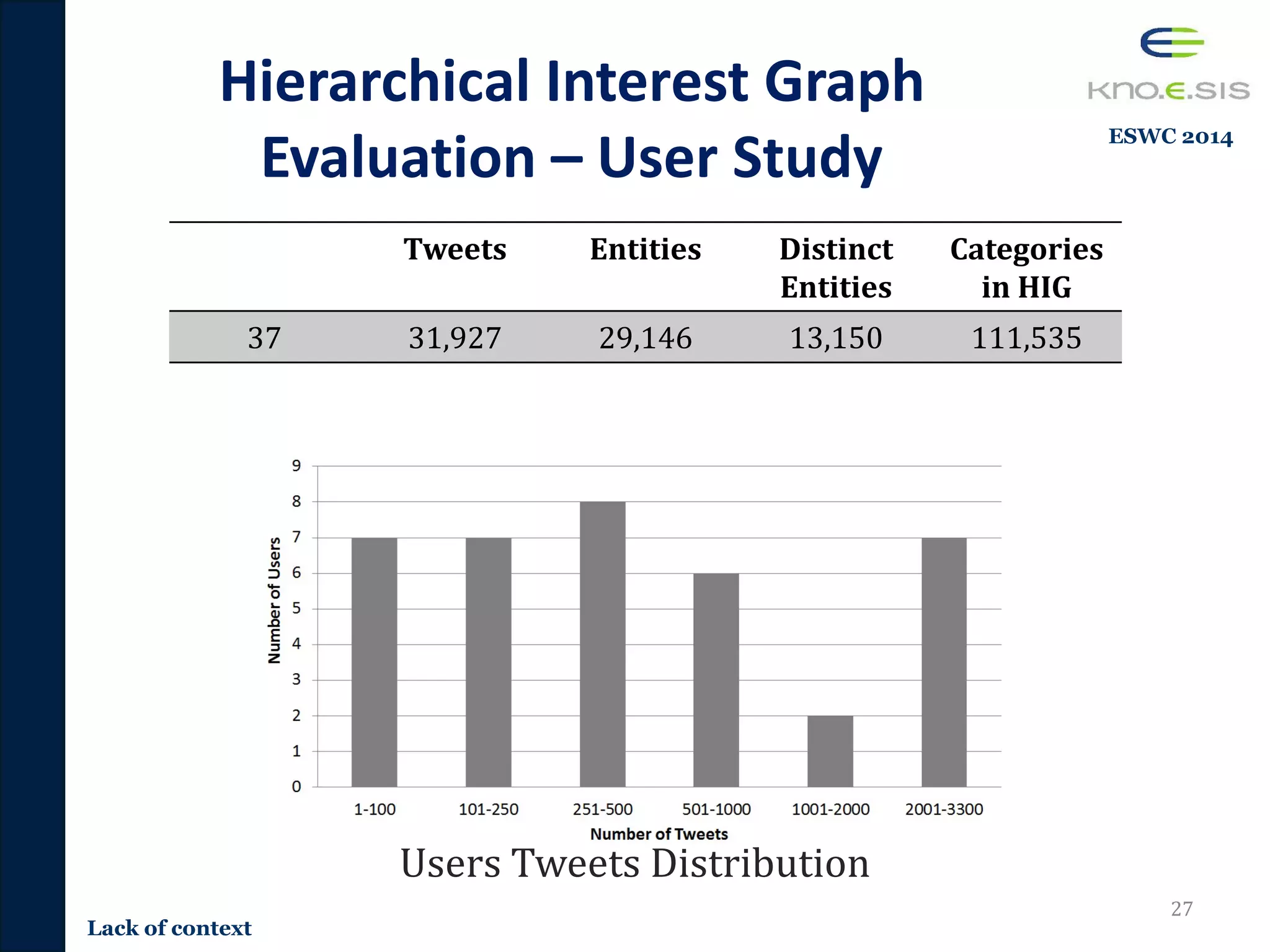 Hierarchical Interest Graph
Evaluation – User Study
Tweets Entities Distinct
Entities
Categories
in HIG
37 31,927 29,146 13,150 111,535
27
Users Tweets Distribution
Lack of context
ESWC 2014
 