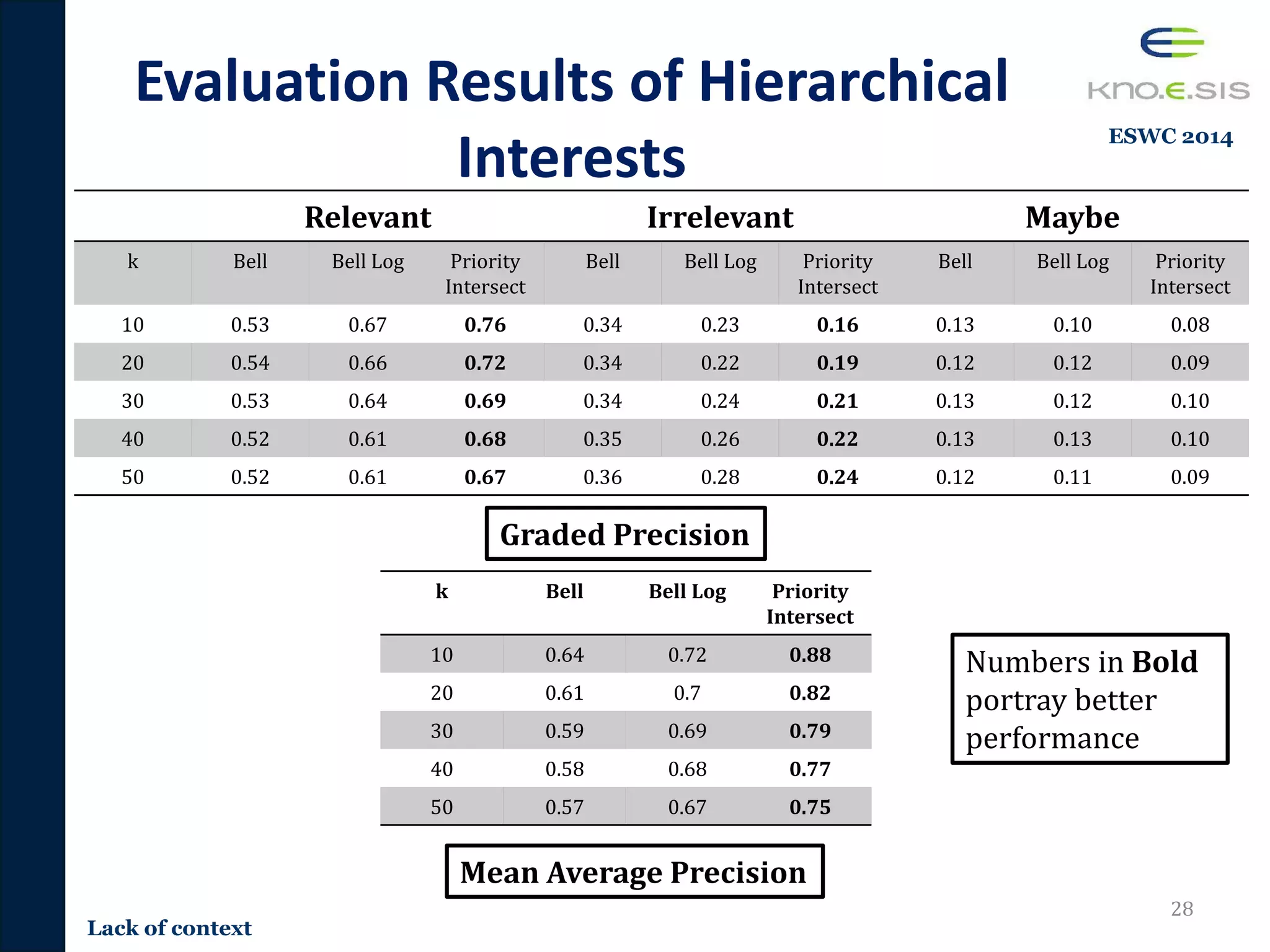 Evaluation Results of Hierarchical
Interests
28
Graded Precision
Mean Average Precision
Relevant Irrelevant Maybe
k Bell Bell Log Priority
Intersect
Bell Bell Log Priority
Intersect
Bell Bell Log Priority
Intersect
10 0.53 0.67 0.76 0.34 0.23 0.16 0.13 0.10 0.08
20 0.54 0.66 0.72 0.34 0.22 0.19 0.12 0.12 0.09
30 0.53 0.64 0.69 0.34 0.24 0.21 0.13 0.12 0.10
40 0.52 0.61 0.68 0.35 0.26 0.22 0.13 0.13 0.10
50 0.52 0.61 0.67 0.36 0.28 0.24 0.12 0.11 0.09
k Bell Bell Log Priority
Intersect
10 0.64 0.72 0.88
20 0.61 0.7 0.82
30 0.59 0.69 0.79
40 0.58 0.68 0.77
50 0.57 0.67 0.75
Numbers in Bold
portray better
performance
Lack of context
ESWC 2014
 