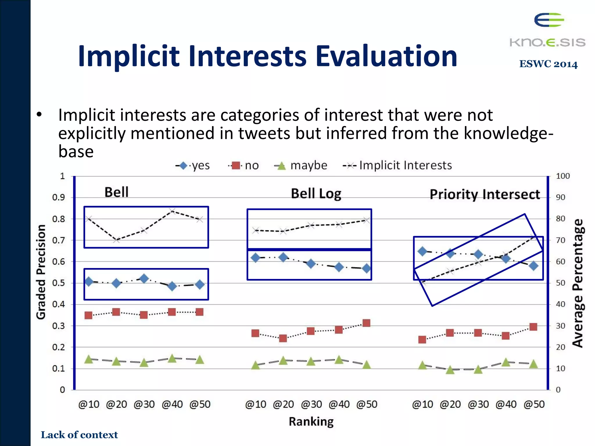 On this day in 1934, Major League Baseball
announced it would host its first night games
Great day for Chicago sports as well
as Cubs beat the Reds, Sox beat the
Mariners with Humber’s perfect
game, Bulls win and Hawks stay alive
Implicit Interests Evaluation
• Implicit interests are categories of interest that were not
explicitly mentioned in tweets but inferred from the knowledge-
base
29
Category: Major
League Baseball
Explicit
Implicit
Lack of context
ESWC 2014
 