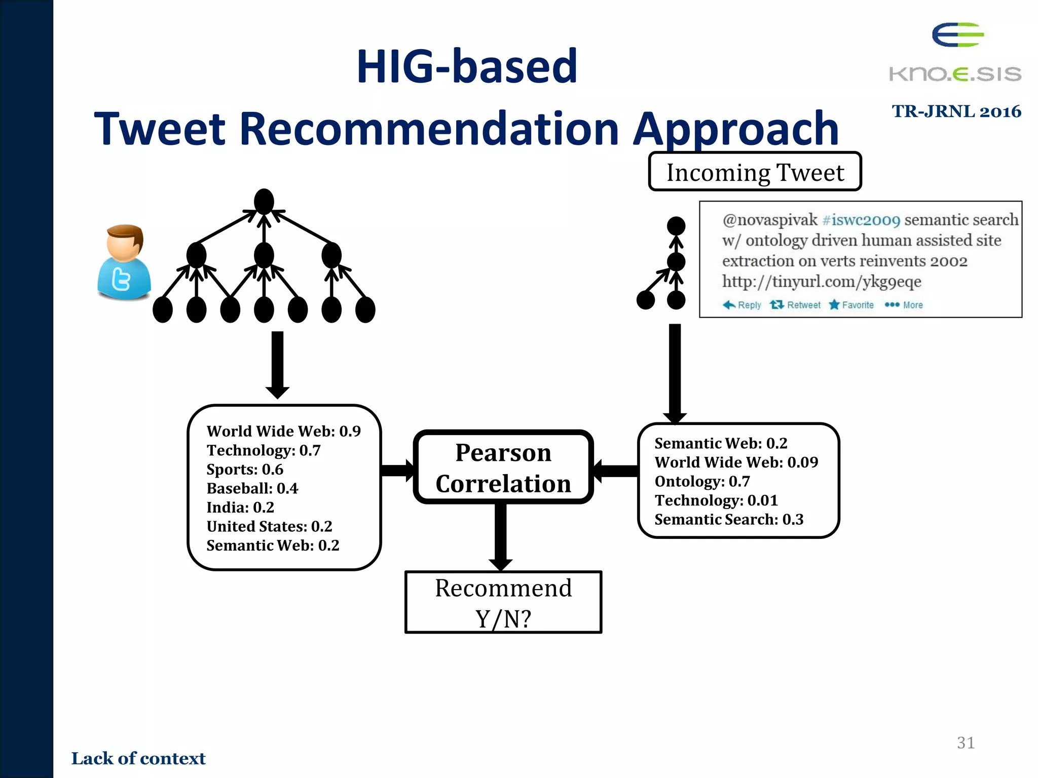 HIG-based
Tweet Recommendation Approach
31
Incoming Tweet
Semantic Web: 0.2
World Wide Web: 0.09
Ontology: 0.7
Technology: 0.01
Semantic Search: 0.3
World Wide Web: 0.9
Technology: 0.7
Sports: 0.6
Baseball: 0.4
India: 0.2
United States: 0.2
Semantic Web: 0.2
Pearson
Correlation
Recommend
Y/N?
Lack of context
TR-JRNL 2016
 
