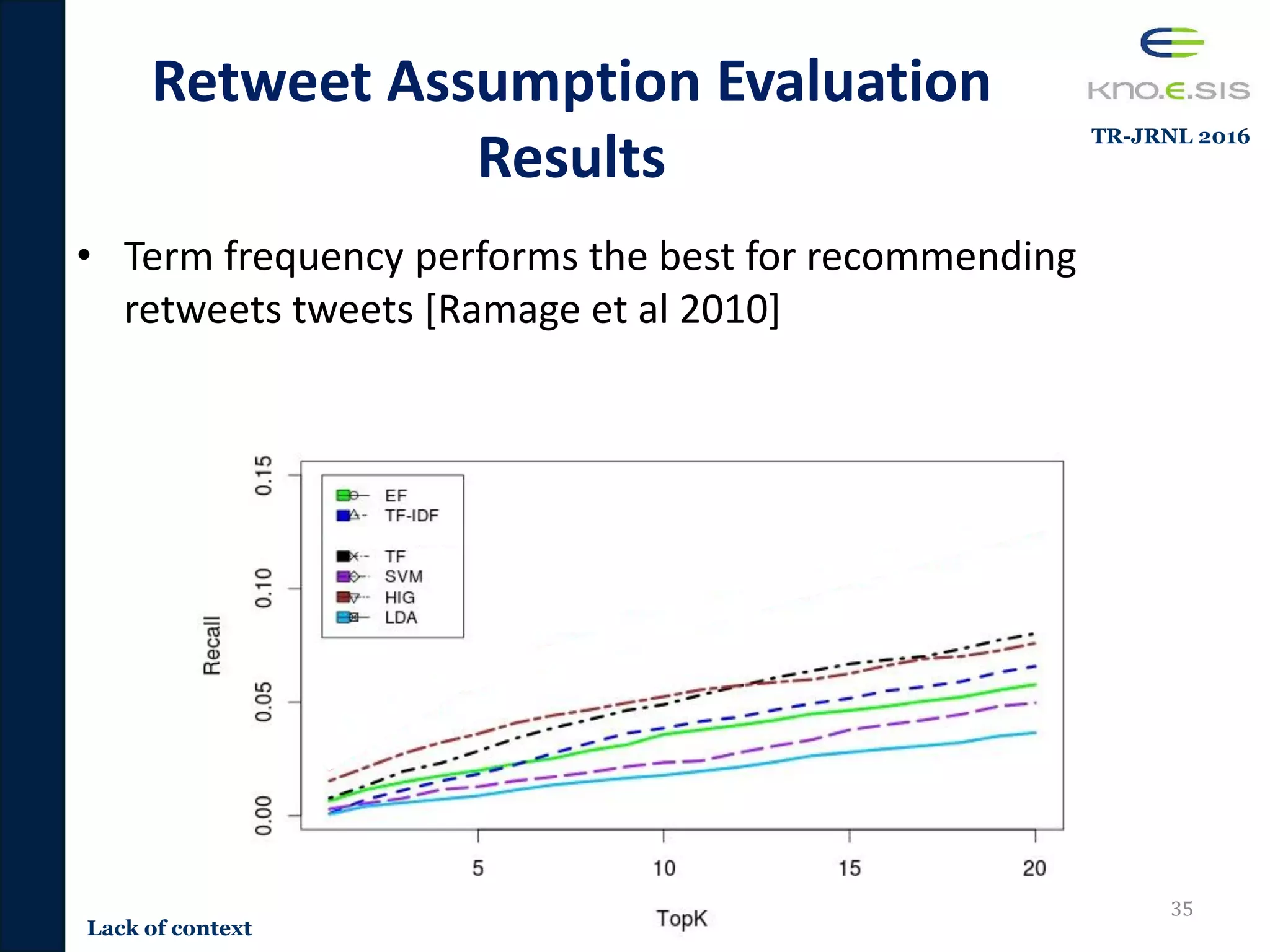 Retweet Assumption Evaluation
Results
• Term frequency performs the best for recommending
retweets tweets [Ramage et al 2010]
35
Lack of context
TR-JRNL 2016
 