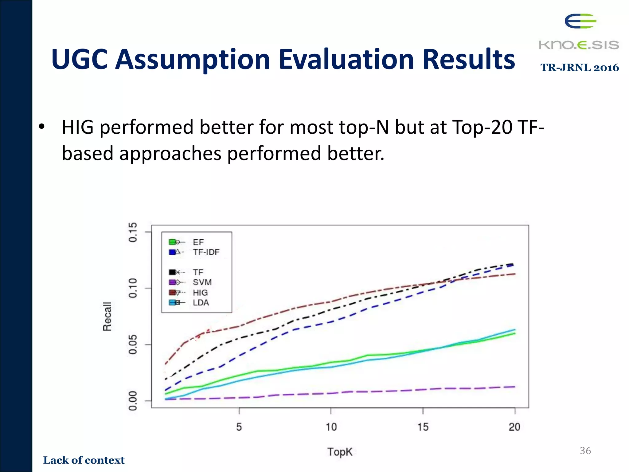 UGC Assumption Evaluation Results
• HIG performed better for most top-N but at Top-20 TF-
based approaches performed better.
36
Lack of context
TR-JRNL 2016
 