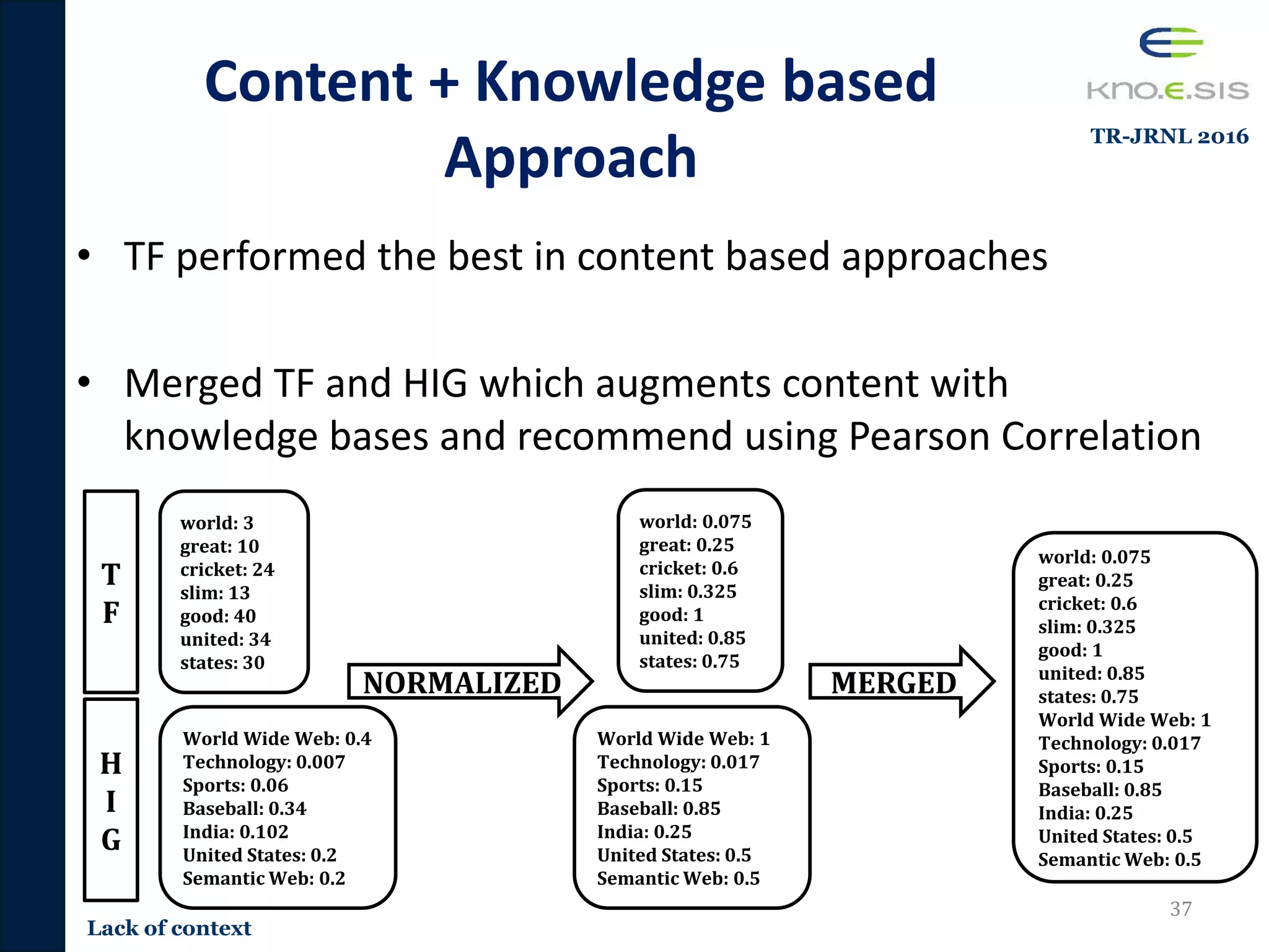 Lack of context
Content + Knowledge based
Approach
• TF performed the best in content based approaches
• Merged TF and HIG which augments content with
knowledge bases and recommend using Pearson Correlation
37
World Wide Web: 0.4
Technology: 0.007
Sports: 0.06
Baseball: 0.34
India: 0.102
United States: 0.2
Semantic Web: 0.2
world: 3
great: 10
cricket: 24
slim: 13
good: 40
united: 34
states: 30
T
F
H
I
G
NORMALIZED
world: 0.075
great: 0.25
cricket: 0.6
slim: 0.325
good: 1
united: 0.85
states: 0.75
World Wide Web: 1
Technology: 0.017
Sports: 0.15
Baseball: 0.85
India: 0.25
United States: 0.5
Semantic Web: 0.5
MERGED
world: 0.075
great: 0.25
cricket: 0.6
slim: 0.325
good: 1
united: 0.85
states: 0.75
World Wide Web: 1
Technology: 0.017
Sports: 0.15
Baseball: 0.85
India: 0.25
United States: 0.5
Semantic Web: 0.5
TR-JRNL 2016
 