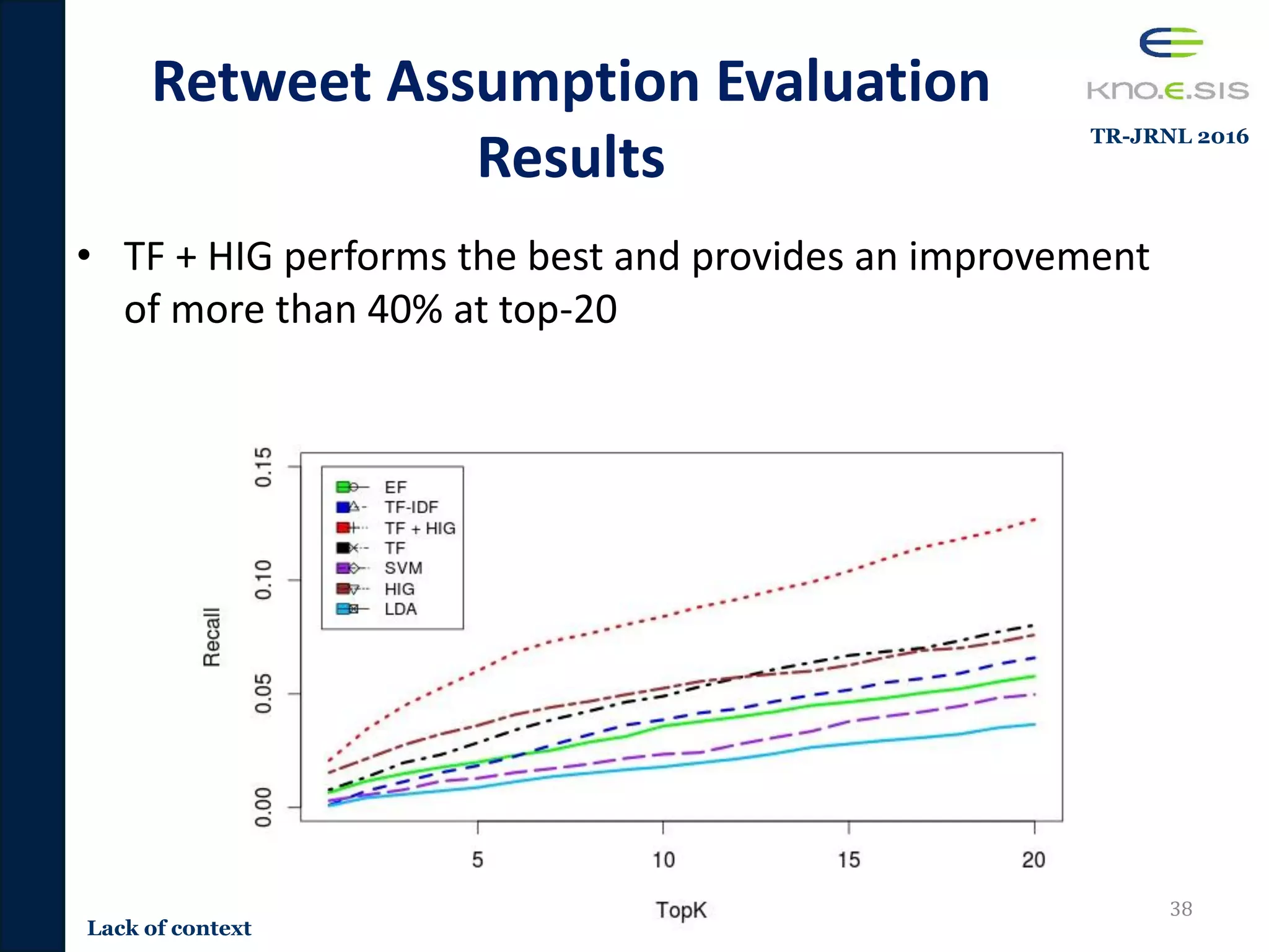 Retweet Assumption Evaluation
Results
• TF + HIG performs the best and provides an improvement
of more than 40% at top-20
38
Lack of context
TR-JRNL 2016
 