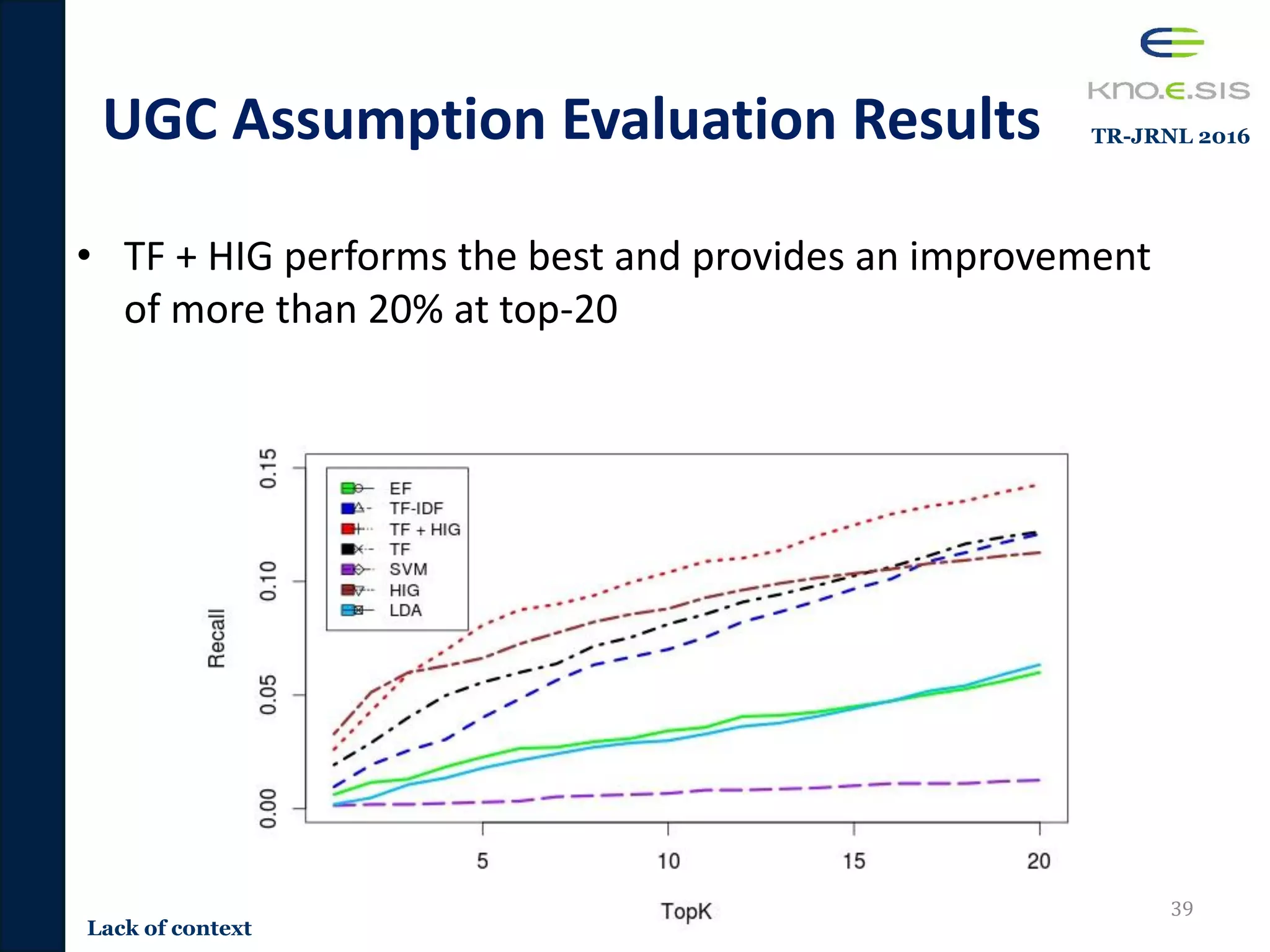 UGC Assumption Evaluation Results
• TF + HIG performs the best and provides an improvement
of more than 20% at top-20
39
Lack of context
TR-JRNL 2016
 