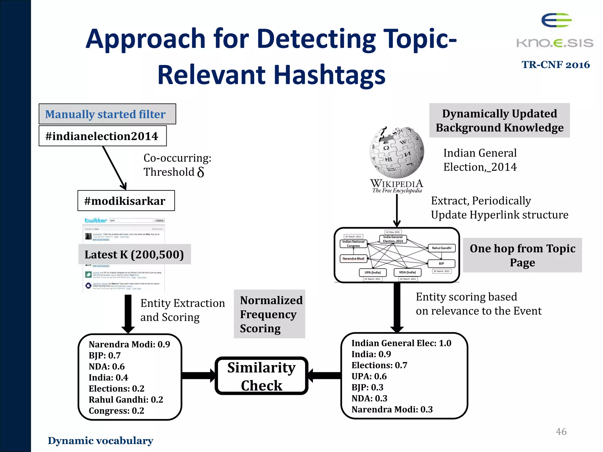 Approach for Detecting Topic-
Relevant Hashtags
46
Co-occurring:
Threshold δ
#indianelection2014
#modikisarkar
Manually started filter
Indian General
Election,_2014
Dynamically Updated
Background Knowledge
One hop from Topic
Page
Entity scoring based
on relevance to the Event
Indian General Elec: 1.0
India: 0.9
Elections: 0.7
UPA: 0.6
BJP: 0.3
NDA: 0.3
Narendra Modi: 0.3
Narendra Modi: 0.9
BJP: 0.7
NDA: 0.6
India: 0.4
Elections: 0.2
Rahul Gandhi: 0.2
Congress: 0.2
Entity Extraction
and Scoring
Normalized
Frequency
Scoring
Latest K (200,500)
Similarity
Check
Extract, Periodically
Update Hyperlink structure
Dynamic vocabulary
TR-CNF 2016
 