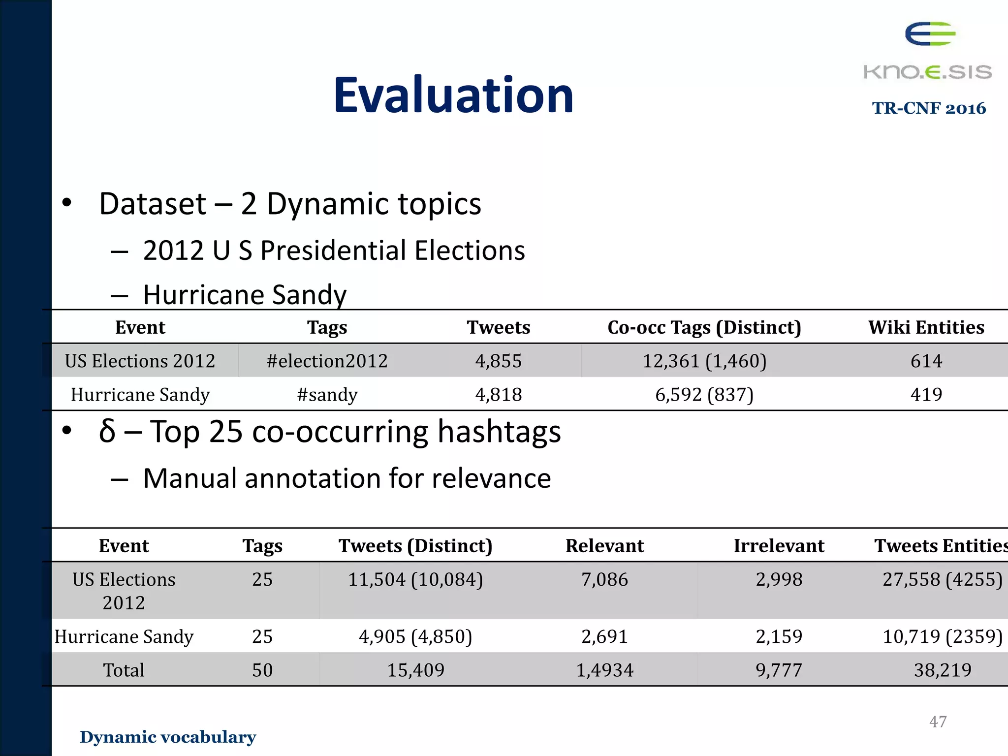 • Dataset – 2 Dynamic topics
– 2012 U S Presidential Elections
– Hurricane Sandy
• δ – Top 25 co-occurring hashtags
– Manual annotation for relevance
Evaluation
47
Event Tags Tweets Co-occ Tags (Distinct) Wiki Entities
US Elections 2012 #election2012 4,855 12,361 (1,460) 614
Hurricane Sandy #sandy 4,818 6,592 (837) 419
Event Tags Tweets (Distinct) Relevant Irrelevant Tweets Entities
US Elections
2012
25 11,504 (10,084) 7,086 2,998 27,558 (4255)
Hurricane Sandy 25 4,905 (4,850) 2,691 2,159 10,719 (2359)
Total 50 15,409 1,4934 9,777 38,219
Dynamic vocabulary
TR-CNF 2016
 