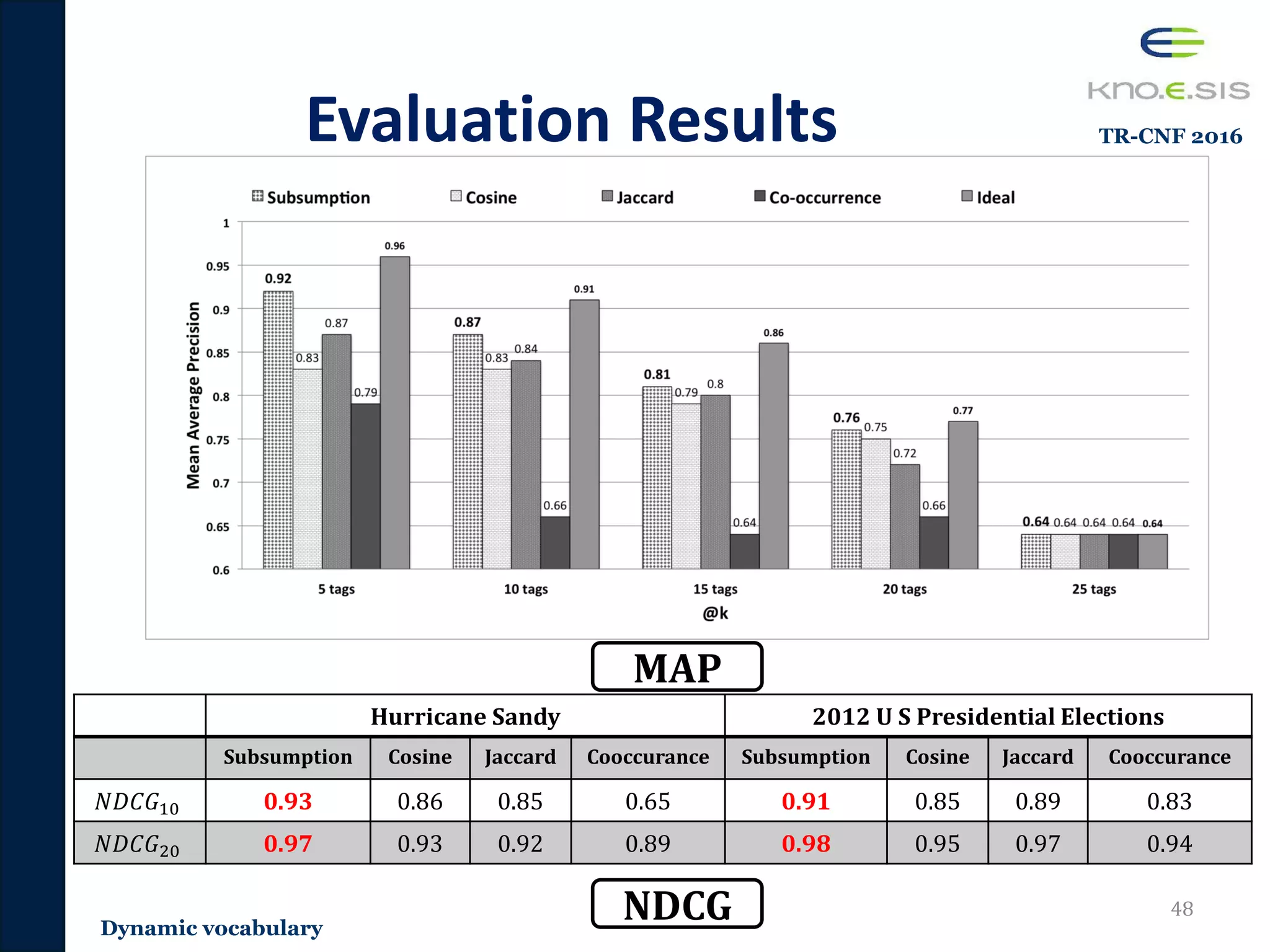 Evaluation Results
48
Hurricane Sandy 2012 U S Presidential Elections
Subsumption Cosine Jaccard Cooccurance Subsumption Cosine Jaccard Cooccurance
𝑁𝐷𝐶𝐺10 0.93 0.86 0.85 0.65 0.91 0.85 0.89 0.83
𝑁𝐷𝐶𝐺20 0.97 0.93 0.92 0.89 0.98 0.95 0.97 0.94
NDCG
MAP
Dynamic vocabulary
TR-CNF 2016
 