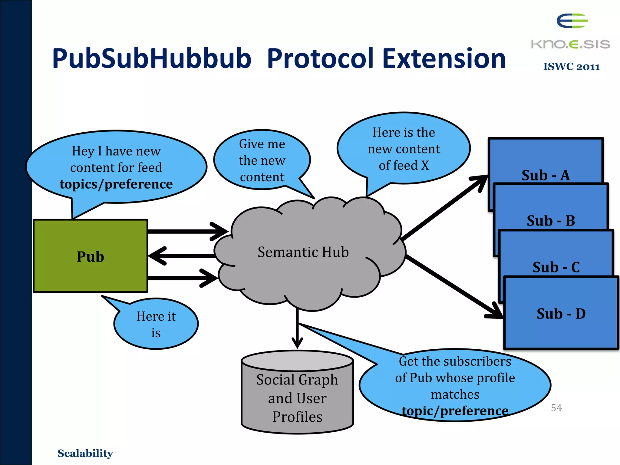 54
PubSubHubbub Protocol Extension
Pub
Sub - A
Sub - B
Sub - C
Sub - D
Hey I have new
content for feed
topics/preference
Social Graph
and User
Profiles
Get the subscribers
of Pub whose profile
matches
topic/preference
Here is the
new content
of feed X
Give me
the new
content
Here it
is
Semantic Hub
Scalability
ISWC 2011
 